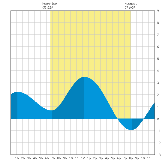 Little Spanish Key tide chart for Friday, May 15, 2026
