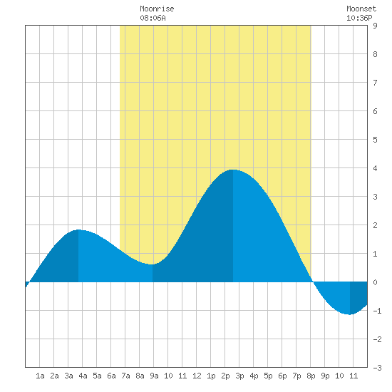 Little Spanish Key tide chart for Monday, May 18, 2026