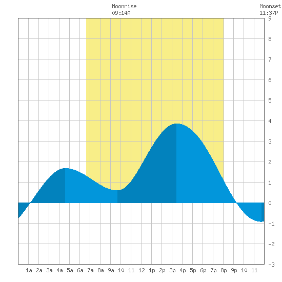 Little Spanish Key tide chart for Tuesday, May 19, 2026