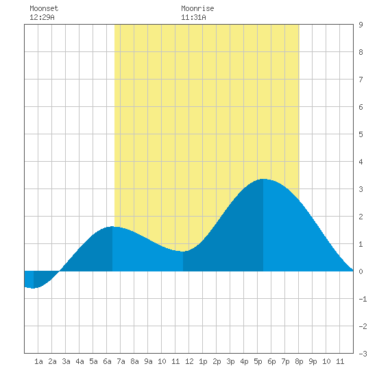 Little Spanish Key tide chart for Thursday, May 21, 2026