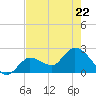 Little Spanish Key tide chart for Friday, May 22, 2026