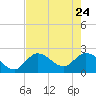 Little Spanish Key tide chart for Sunday, May 24, 2026