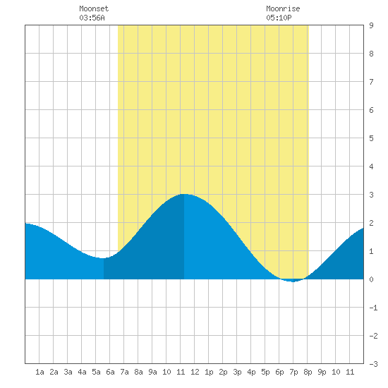 Little Spanish Key tide chart for Wednesday, May 27, 2026