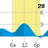 Little Spanish Key tide chart for Thursday, May 28, 2026