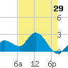 Little Spanish Key tide chart for Friday, May 29, 2026