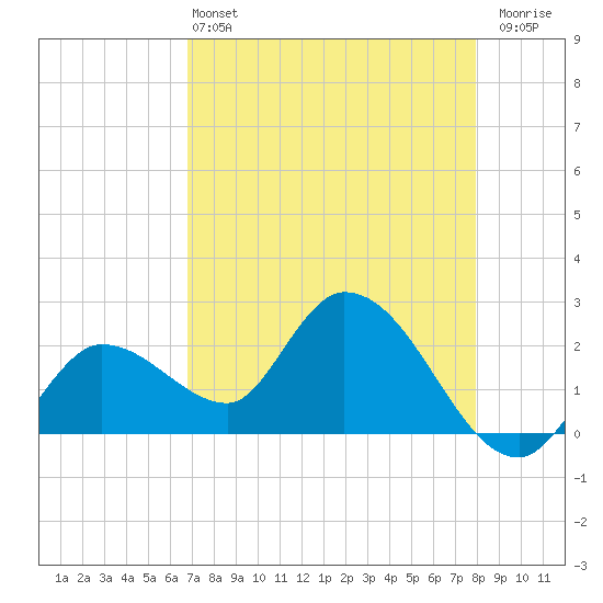 Little Spanish Key tide chart for Saturday, May 2, 2026
