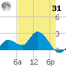 Little Spanish Key tide chart for Sunday, May 31, 2026