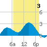 Little Spanish Key tide chart for Sunday, May 3, 2026