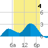 Little Spanish Key tide chart for Monday, May 4, 2026