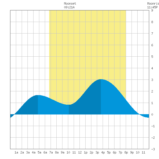 Little Spanish Key tide chart for Tuesday, May 5, 2026