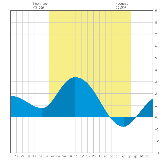 Little Spanish Key tide chart for Friday, June 12, 2026