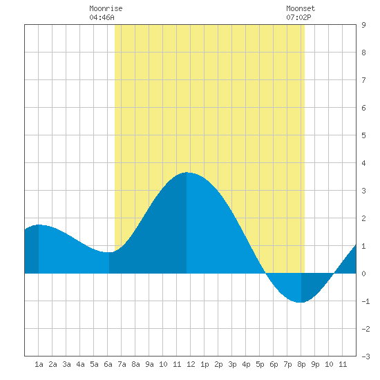 Little Spanish Key tide chart for Saturday, June 13, 2026