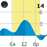 Little Spanish Key tide chart for Sunday, June 14, 2026