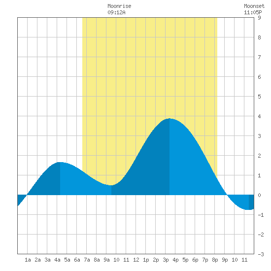 Little Spanish Key tide chart for Wednesday, June 17, 2026