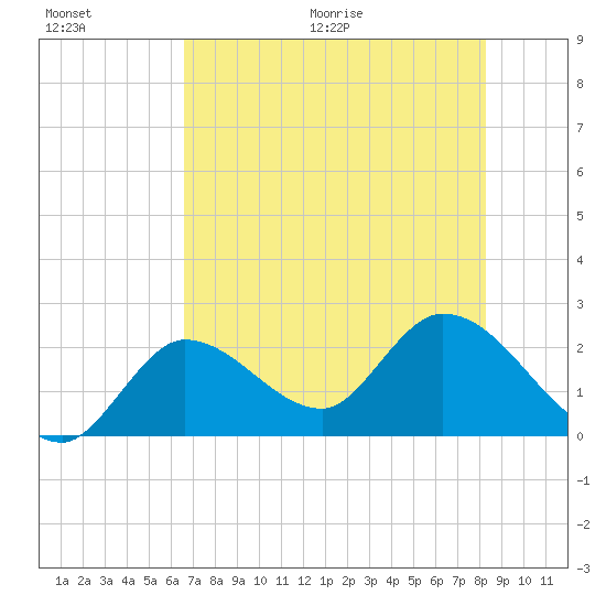Little Spanish Key tide chart for Saturday, June 20, 2026