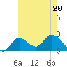 Little Spanish Key tide chart for Saturday, June 20, 2026