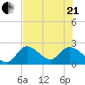 Little Spanish Key tide chart for Sunday, June 21, 2026