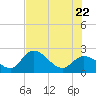 Little Spanish Key tide chart for Monday, June 22, 2026