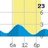 Little Spanish Key tide chart for Tuesday, June 23, 2026