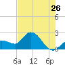 Little Spanish Key tide chart for Friday, June 26, 2026