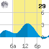 Little Spanish Key tide chart for Monday, June 29, 2026