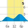 Little Spanish Key tide chart for Friday, June 5, 2026