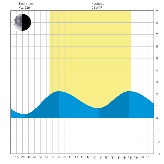Little Spanish Key tide chart for Monday, June 8, 2026