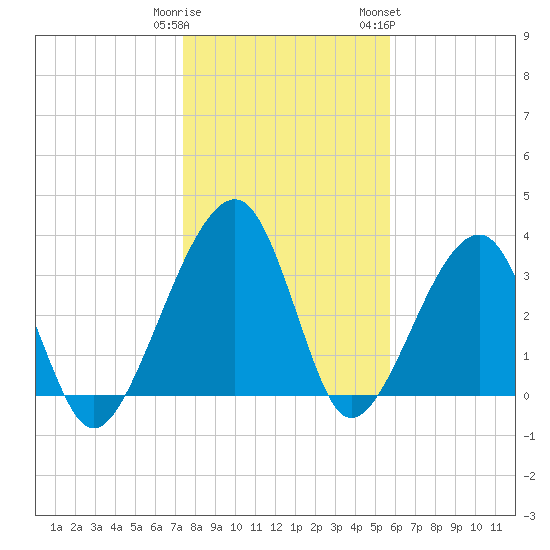 Little St Marys River tide chart for Monday, January 11, 2021