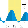 Little St Marys River tide chart for Monday, January 11, 2021
