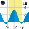 Little St Marys River tide chart for Wednesday, January 13, 2021