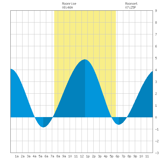 Little St Marys River tide chart for Thursday, January 14, 2021