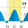 Little St Marys River tide chart for Thursday, January 14, 2021