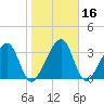 Little St Marys River tide chart for Saturday, January 16, 2021