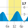 Little St Marys River tide chart for Sunday, January 17, 2021