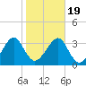 Little St Marys River tide chart for Tuesday, January 19, 2021