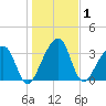 Little St Marys River tide chart for Friday, January 1, 2021