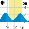 Little St Marys River tide chart for Wednesday, January 20, 2021