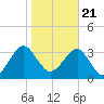 Little St Marys River tide chart for Thursday, January 21, 2021