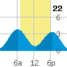 Little St Marys River tide chart for Friday, January 22, 2021
