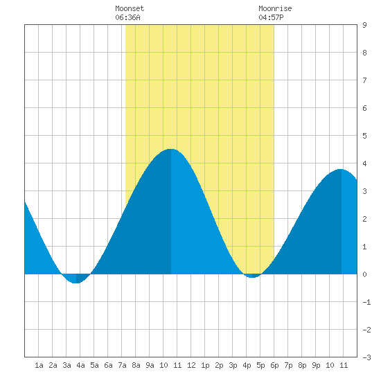 Little St Marys River tide chart for Wednesday, January 27, 2021