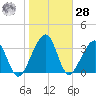 Little St Marys River tide chart for Thursday, January 28, 2021