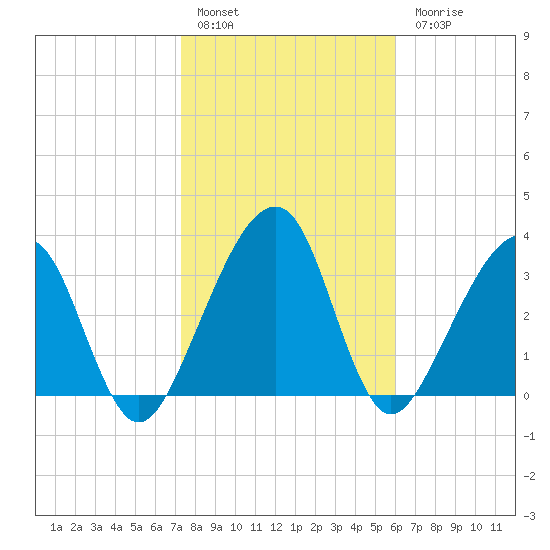 Little St Marys River tide chart for Friday, January 29, 2021