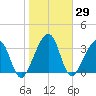 Little St Marys River tide chart for Friday, January 29, 2021