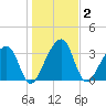 Little St Marys River tide chart for Saturday, January 2, 2021