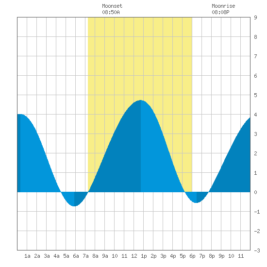 Little St Marys River tide chart for Saturday, January 30, 2021