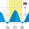 Little St Marys River tide chart for Saturday, January 30, 2021