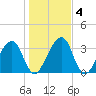 Little St Marys River tide chart for Monday, January 4, 2021