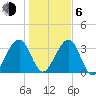 Little St Marys River tide chart for Wednesday, January 6, 2021