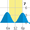 Little St Marys River tide chart for Thursday, January 7, 2021