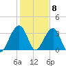 Little St Marys River tide chart for Friday, January 8, 2021